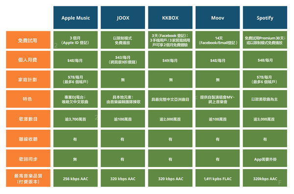 1【聽歌必備】5大香港音樂串流-Apps-大比拼-table_160729_HK-blog-01.jpg