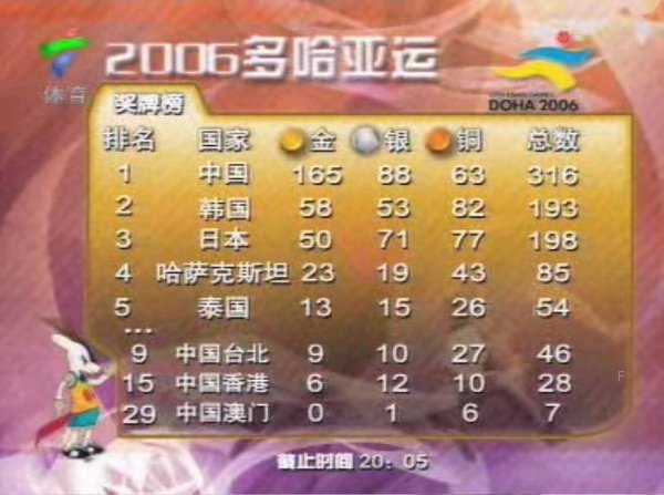 2006多哈亞運金牌榜.JPG