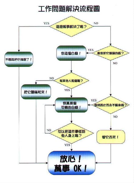 工作問題解決流程.JPG